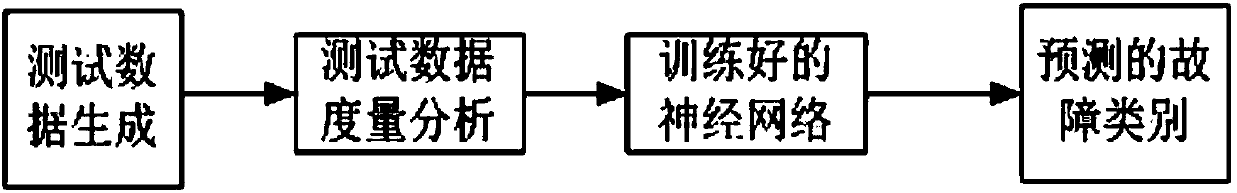 Testing data generating method based on neural network