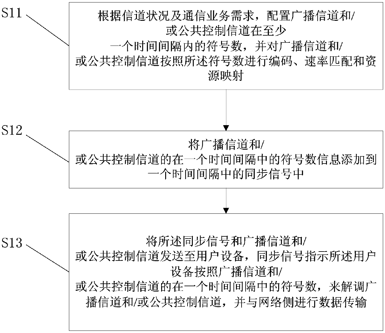 Synchronization signal indication resource method and user equipment