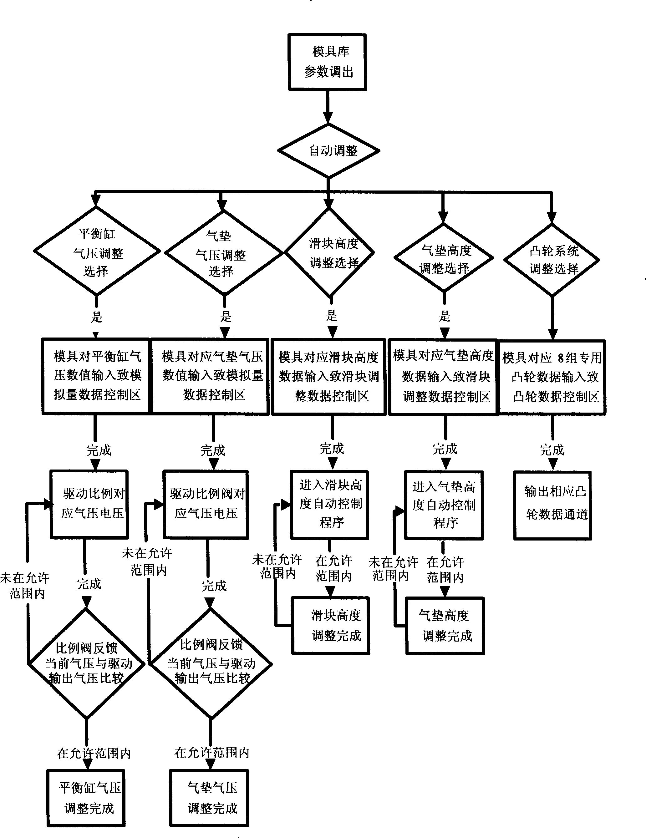 Pressing device closed-cycle control system