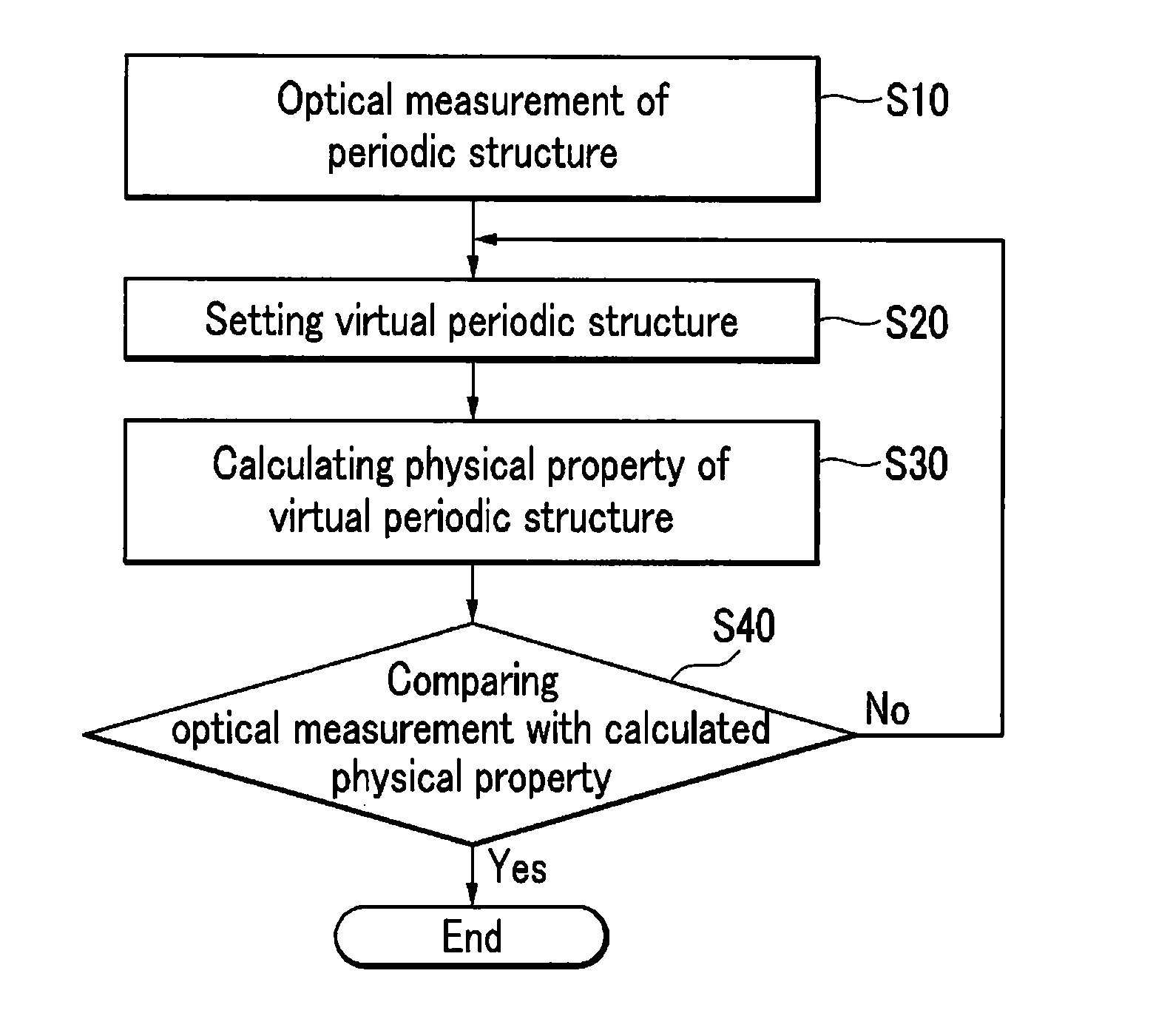 Nondestructive analysis for periodic structure