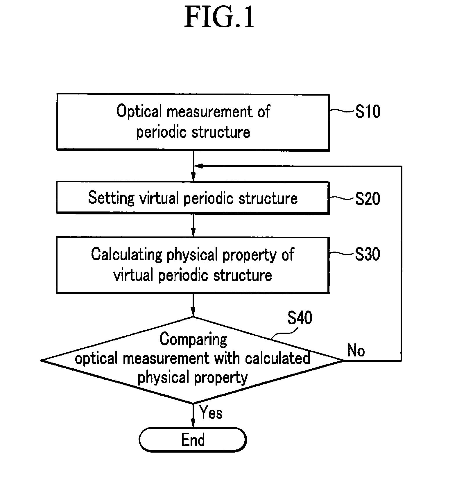 Nondestructive analysis for periodic structure