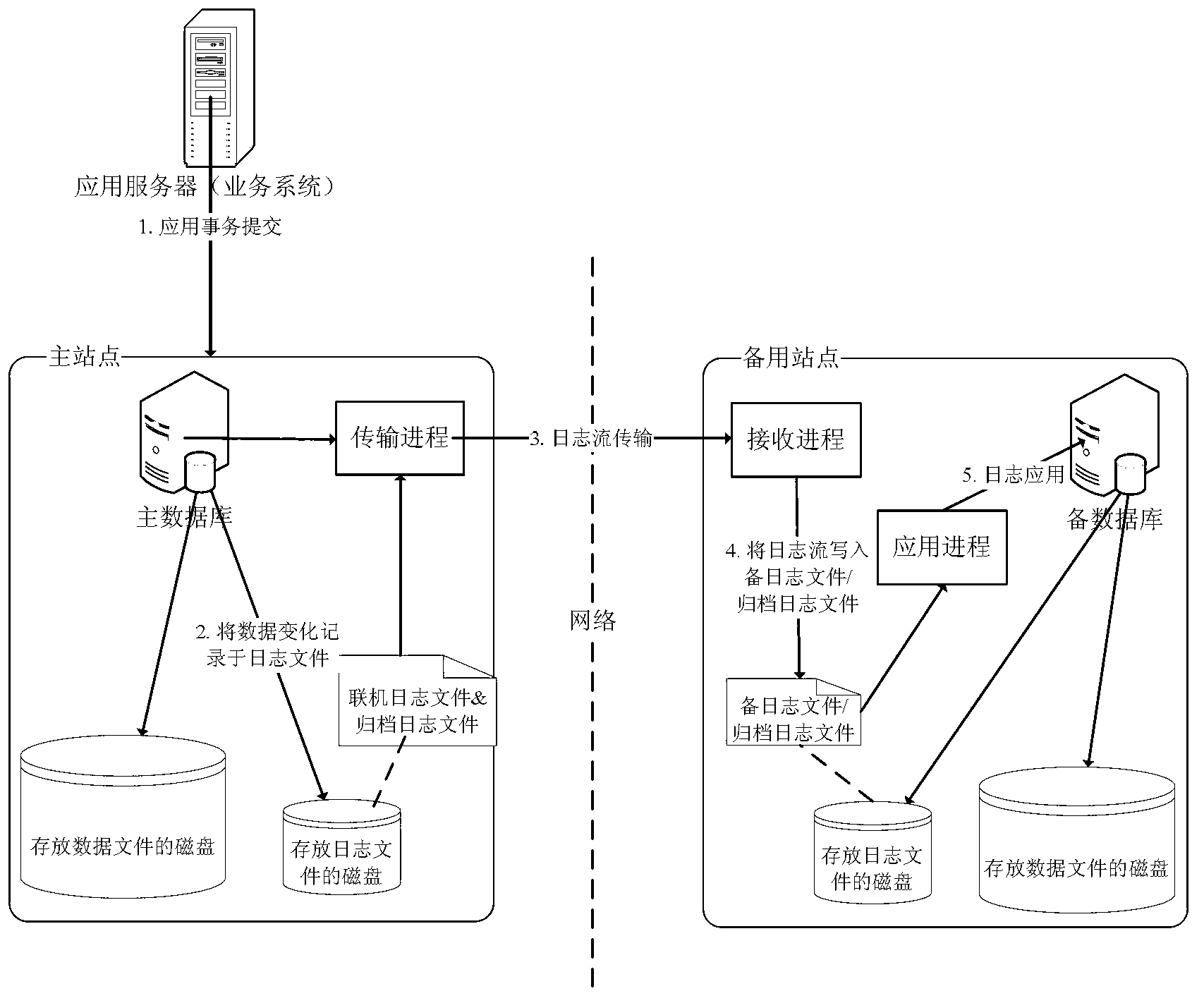 Data disaster backup control system and data recovery method