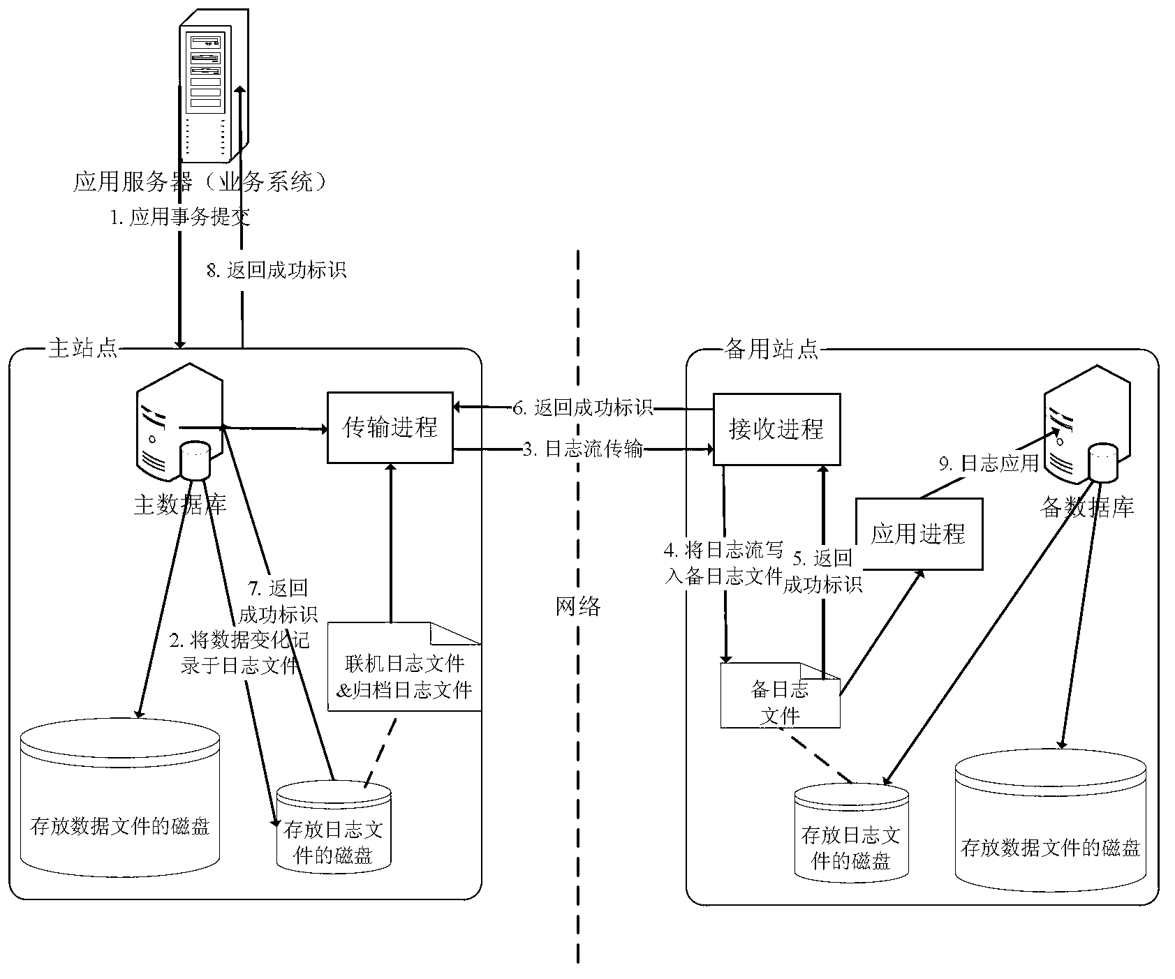 Data disaster backup control system and data recovery method