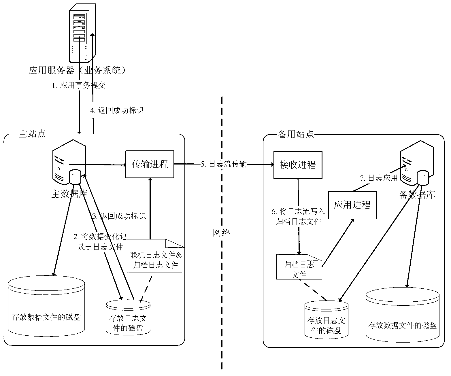 Data disaster backup control system and data recovery method