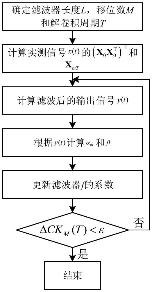 Slewing bearing fault diagnosis method and device and storage medium