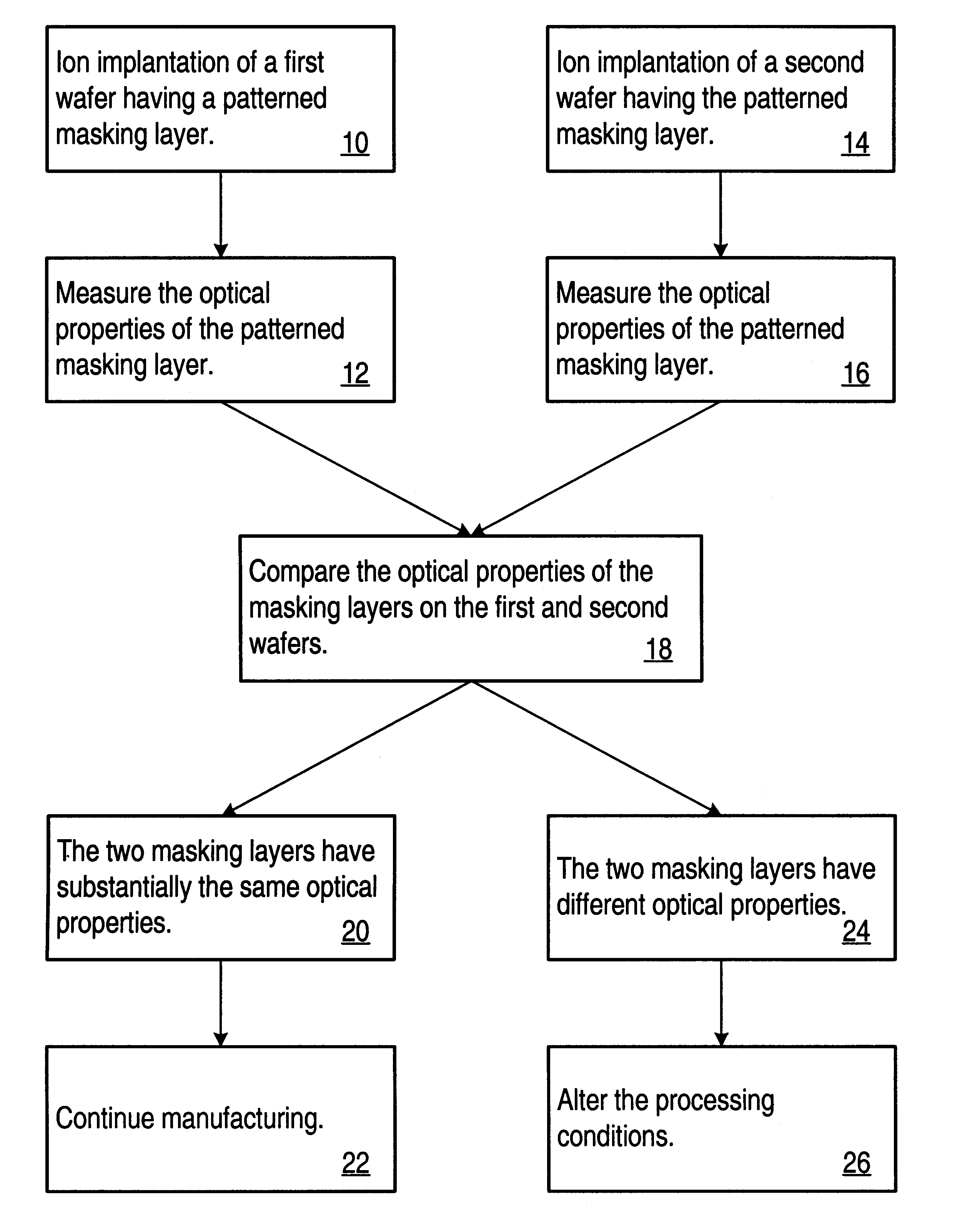 Method of monitoring ion implants by examination of an overlying masking material