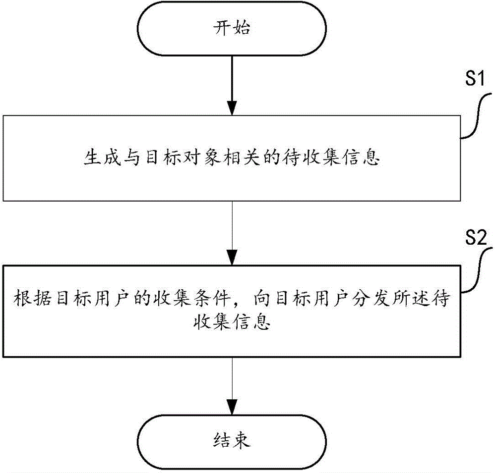 Method and apparatus for distributing information to be collected of target object