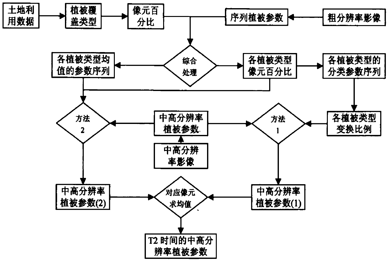 Vegetation parameter fitting method based on middle-high resolution remote sensing