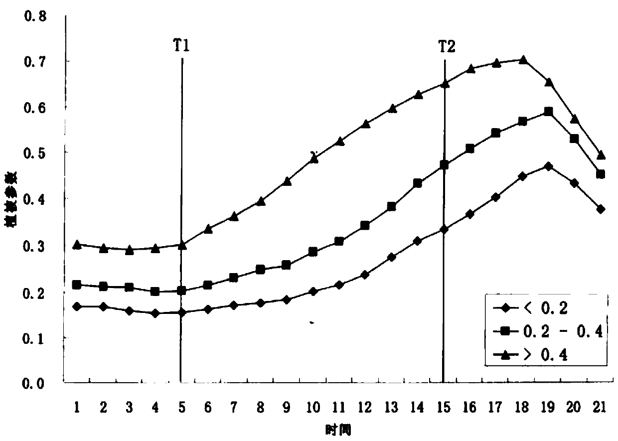 Vegetation parameter fitting method based on middle-high resolution remote sensing