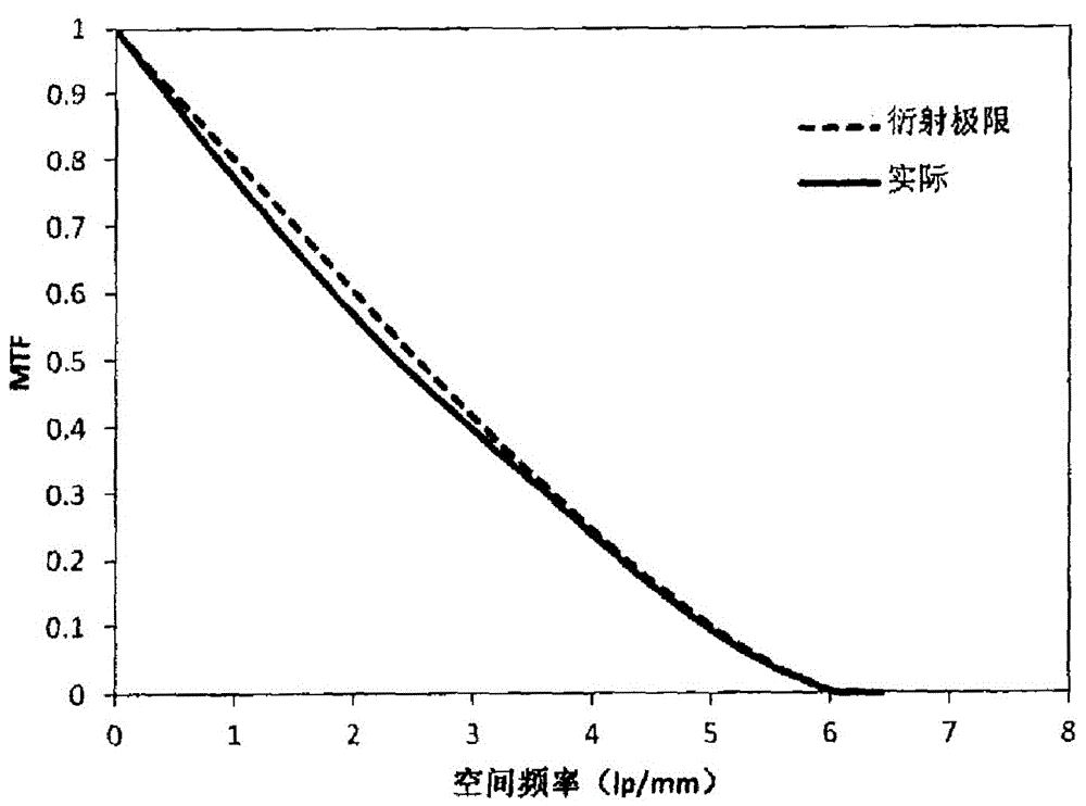 Orthokeratology lens