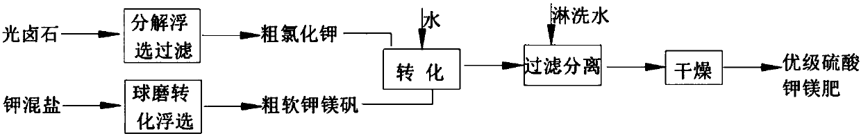 Method for preparation of superior grade potassium magnesium sulfate fertilizer from crude potassium chloride and crude picromerite