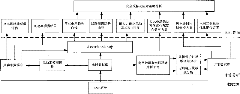 Wind power integration on-line safety early warning system based on short-term wind power prediction