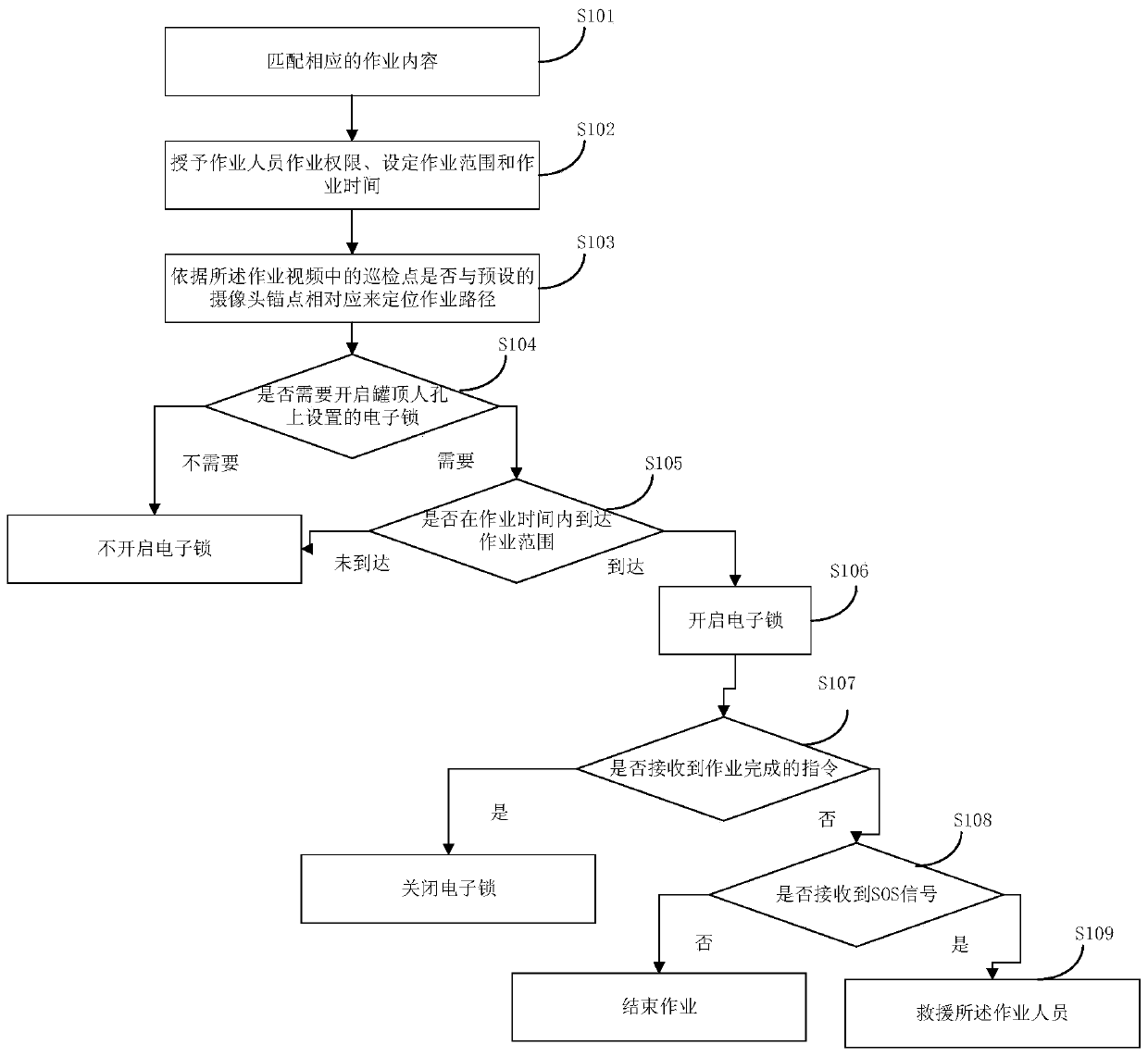 Tank top operation management method and system