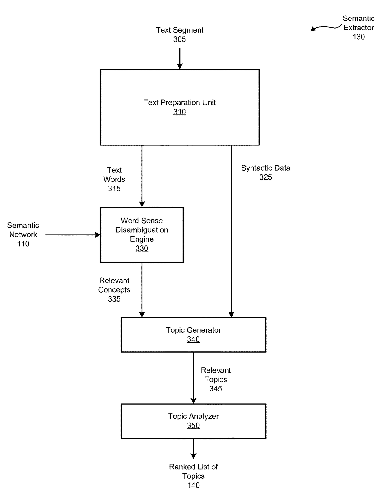 Techniques for understanding the aboutness of text based on semantic analysis