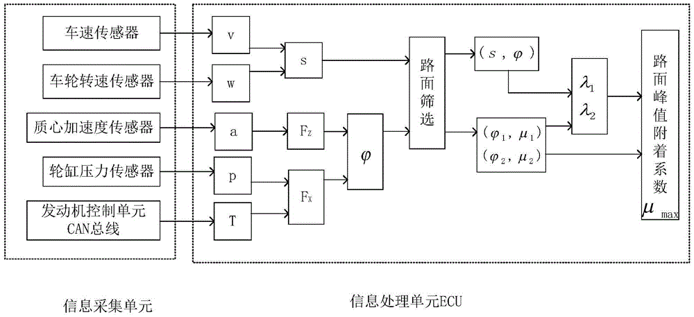 Device and method for testing road surface peak attachment coefficient