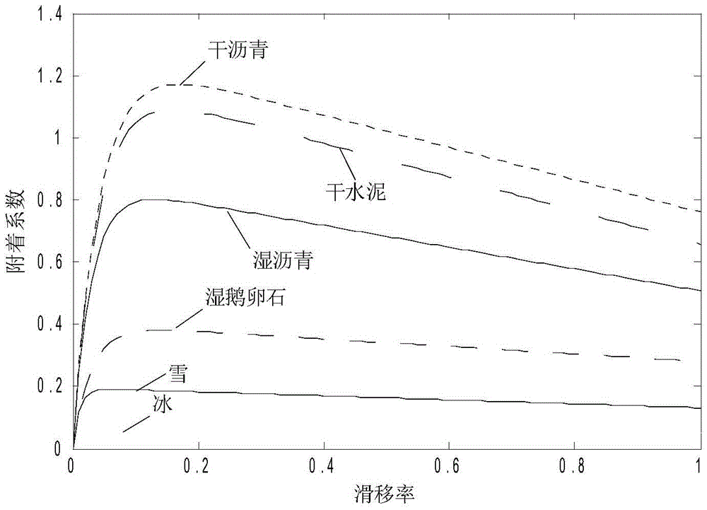 Device and method for testing road surface peak attachment coefficient