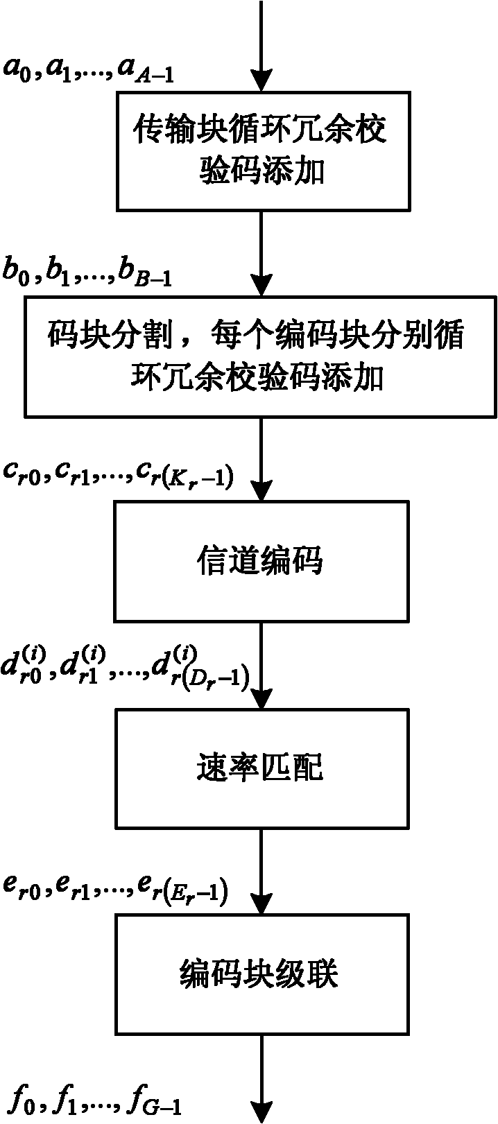 Soft storage allocation method for hybrid automatic repeat request process of long term evolution system