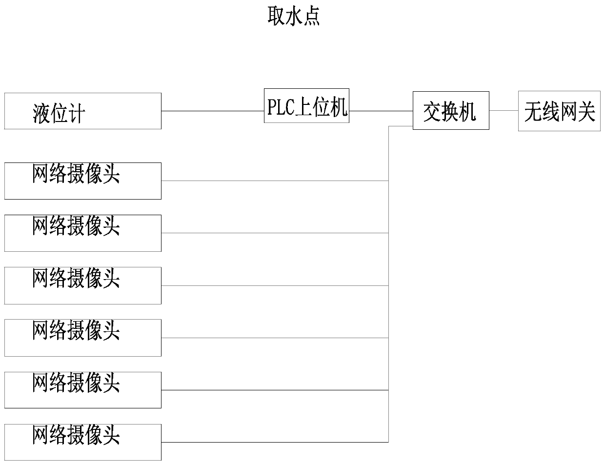 Water intake engineering control system