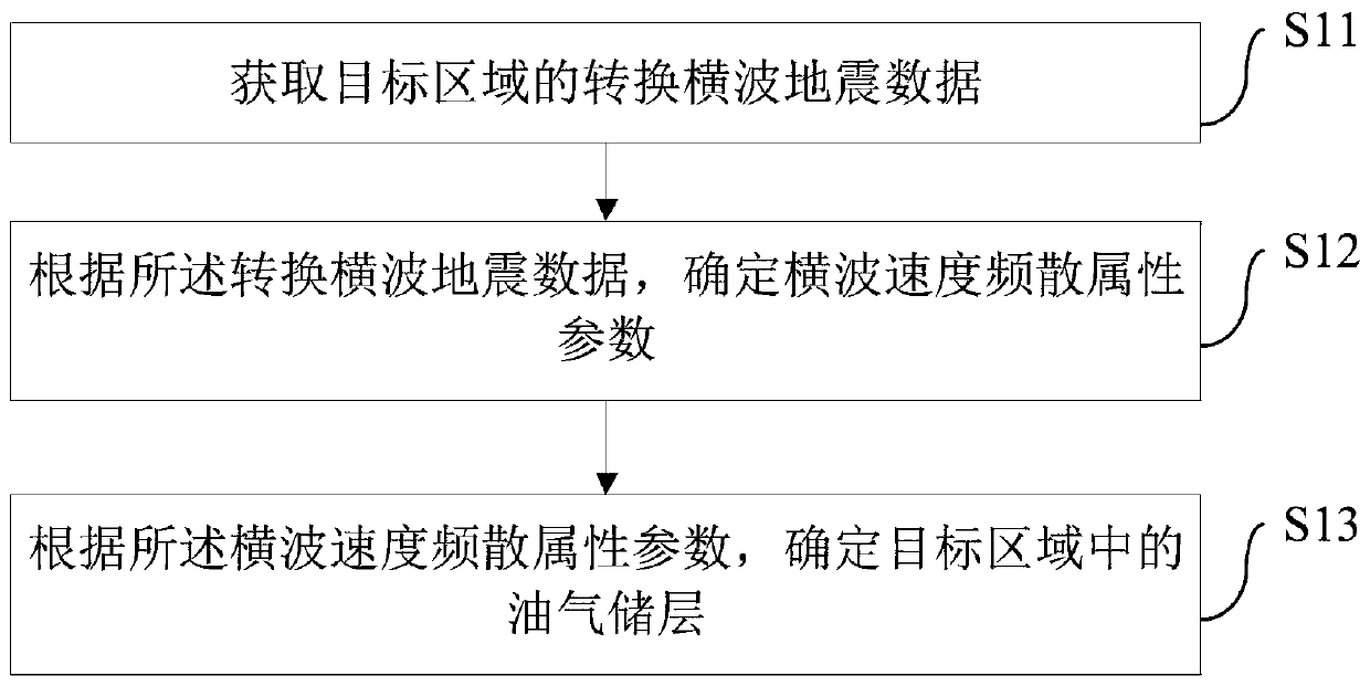 Method and device for determining oil and gas reservoir