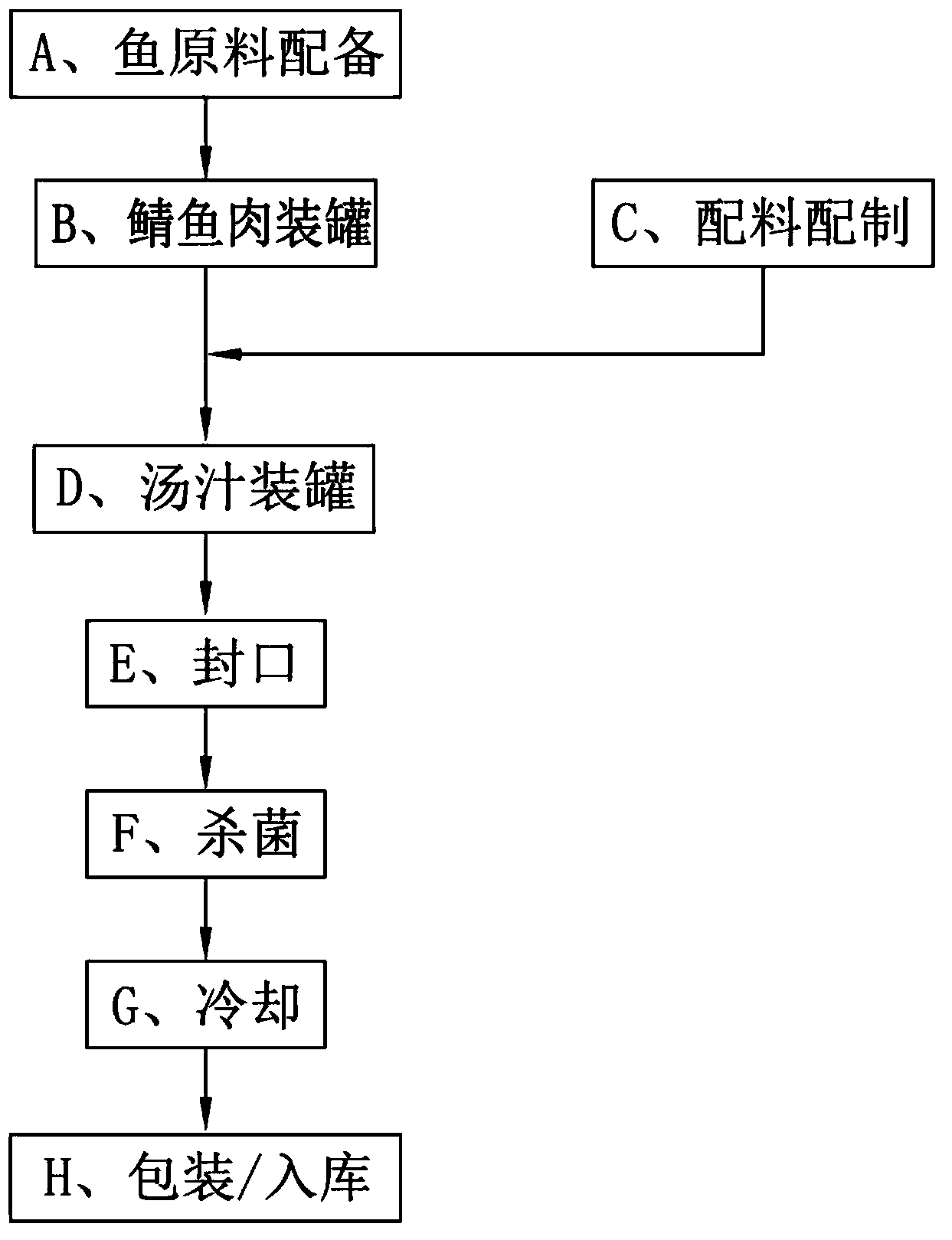 Processing method for tomato juice mackerel can