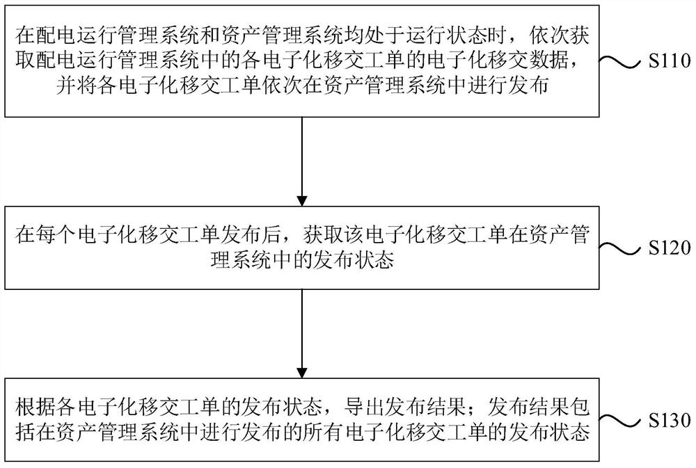 Electronic transfer work order issuing method and device