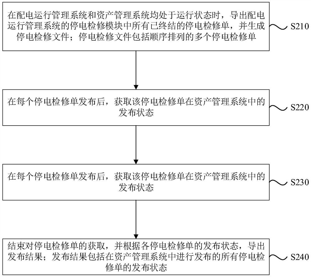 Electronic transfer work order issuing method and device