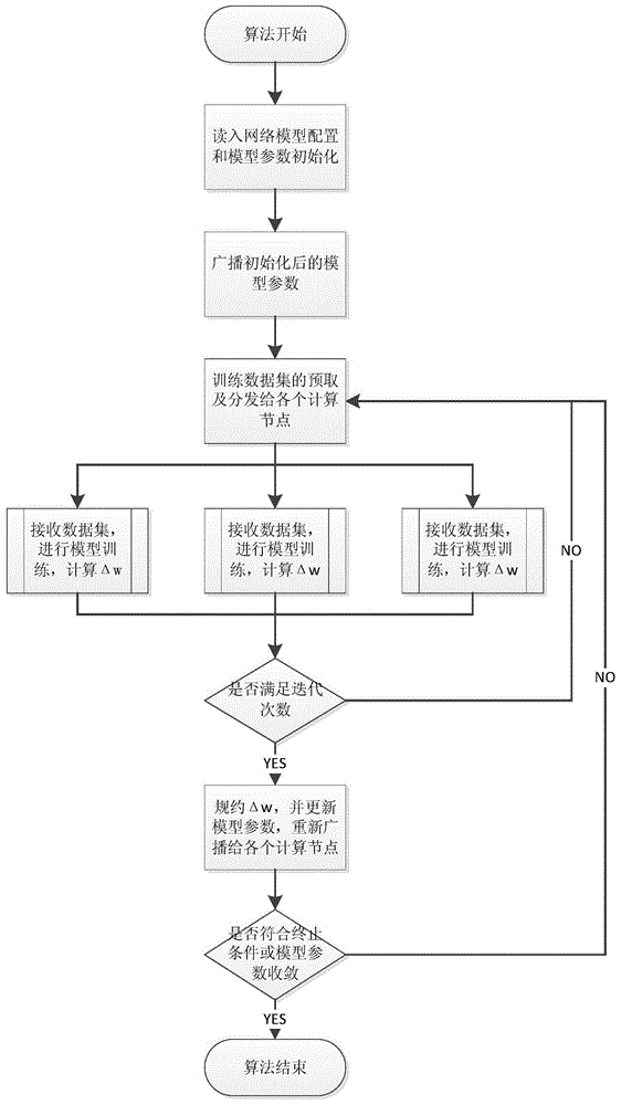 Convolution neural network parallel processing method based on large-scale high-performance cluster