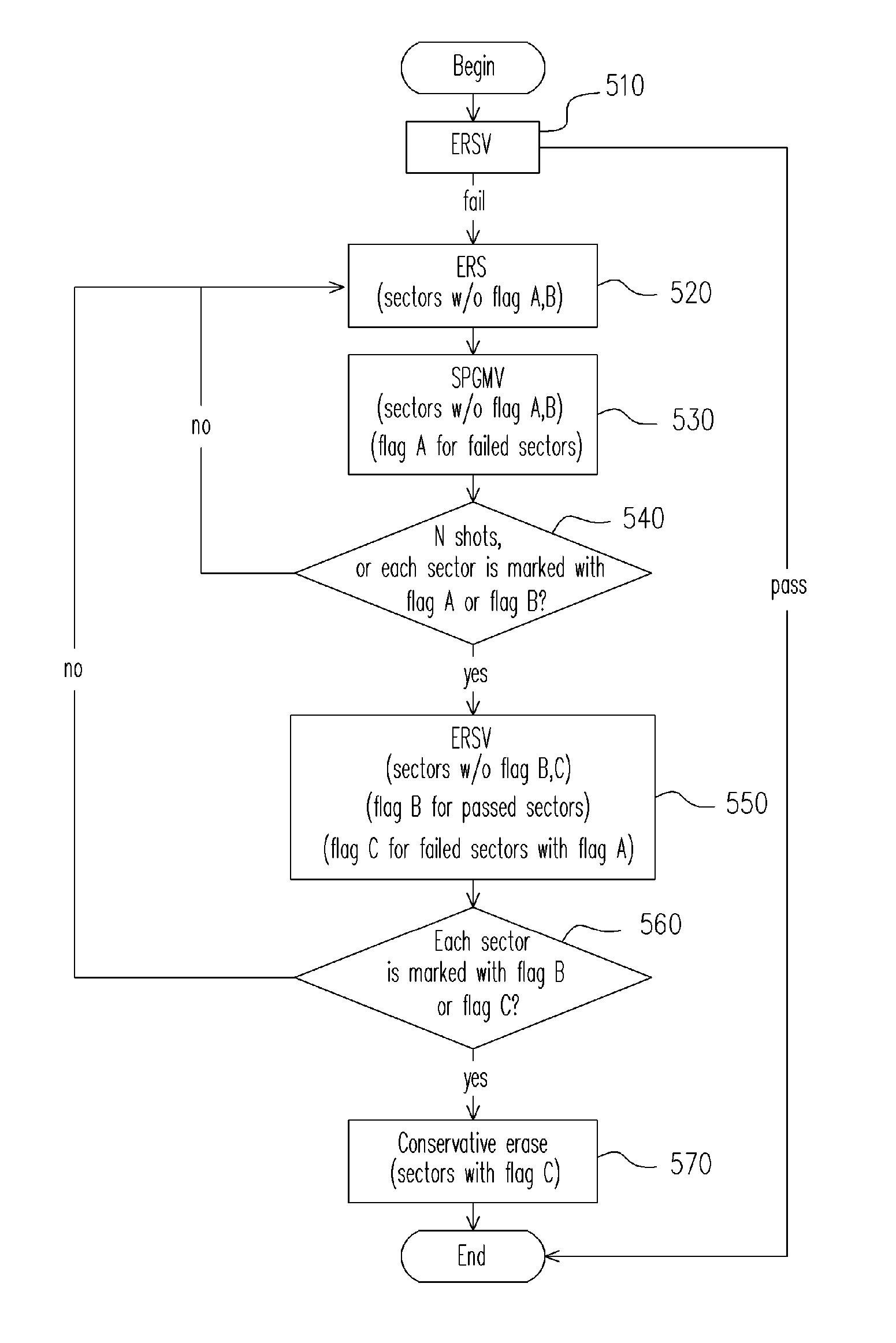 A reliable method for erasing a flash memory