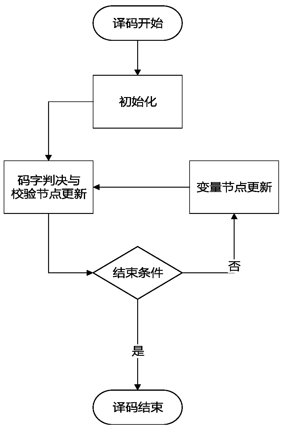 A set-based non-equally protected decoding method and system