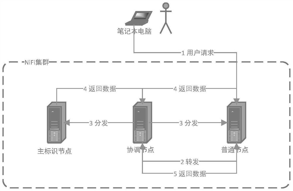 Method and system for realizing NiFi high-availability cluster mode