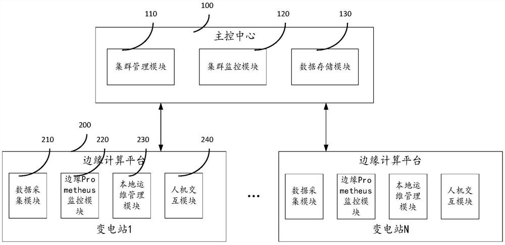 Distributed edge micro-cloud monitoring system based on container technology