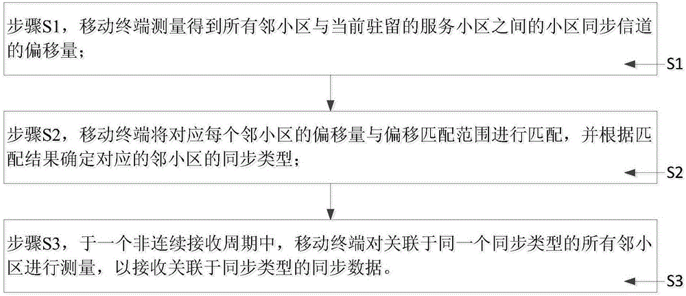 Synchronization data measurement method and mobile terminal