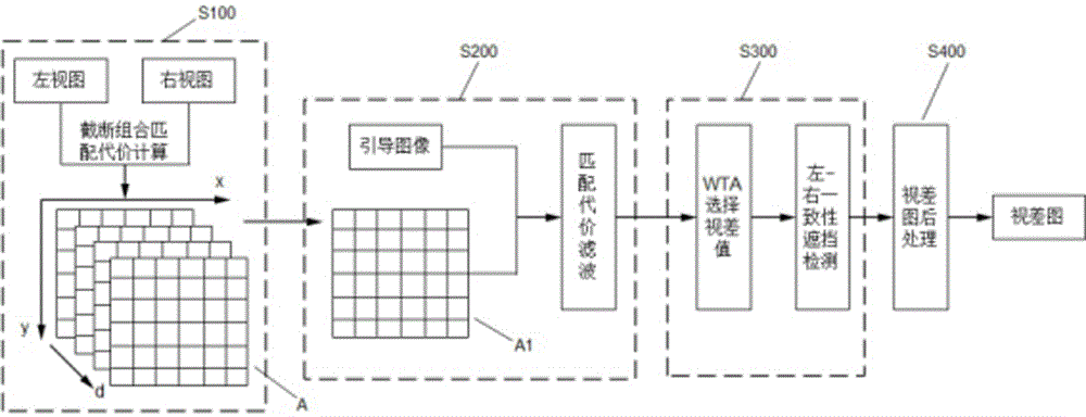 Binocular stereoscopic vision matching method combining depth characteristics