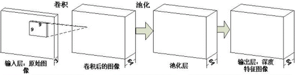 Binocular stereoscopic vision matching method combining depth characteristics