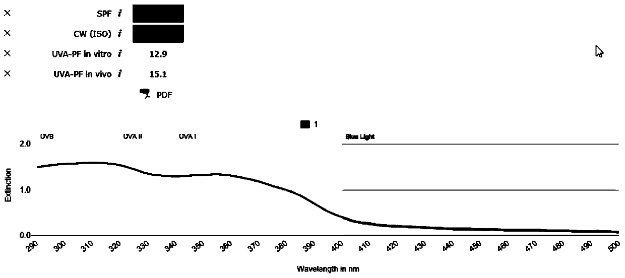 Sunscreen composition, preparation method thereof and application of sunscreen composition