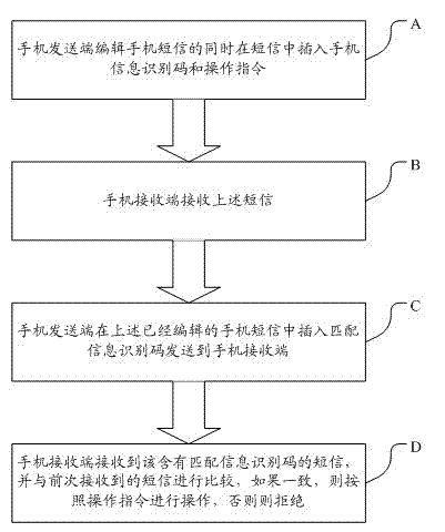 Short message revocation method in sending process of mobile phone short message