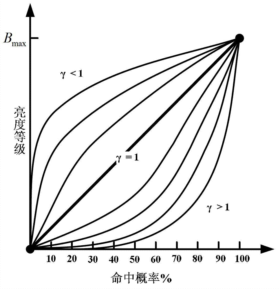 Wave form brightness adjustment and correction method of digital three-dimensional oscilloscope