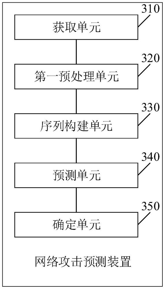 Network attack prediction method and device