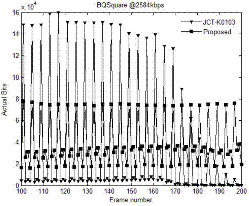 High-definition video code rate control algorithm based on Sobel operator and linear regression