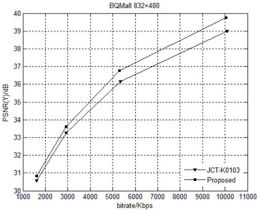 High-definition video code rate control algorithm based on Sobel operator and linear regression