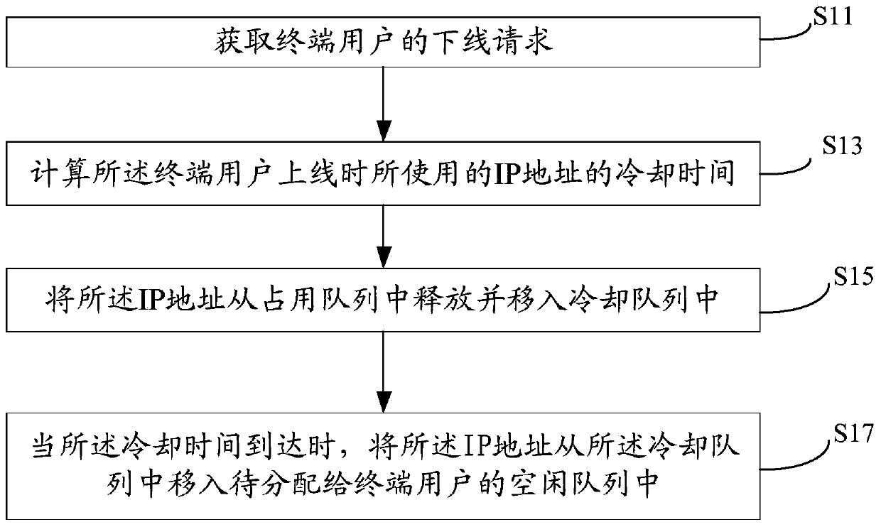 Method and device for recovering ip address