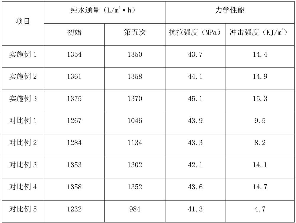 Anti-pollution modified polyvinyl chloride composite membrane and preparation method thereof