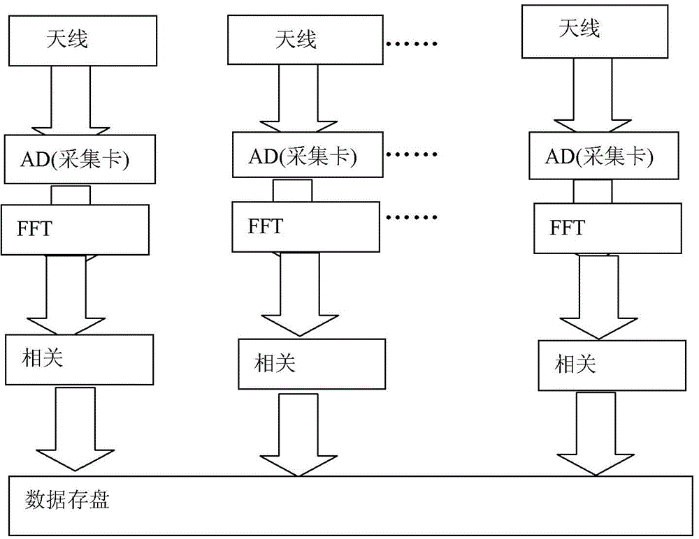 Large-scale digital correlator based on central processing unit (CPU) and correlation operation handling method