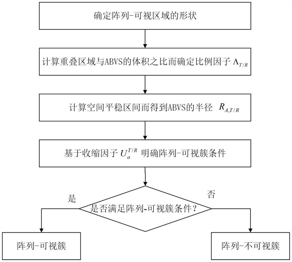 Triple non-stationary wireless communication channel modeling method under space-time consistency