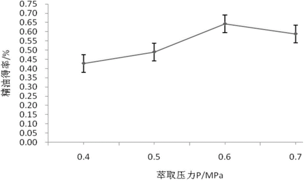 Method for extracting bergamot fruit essential oil through continuous phase transition at low temperature and bergamot fruit essential oil