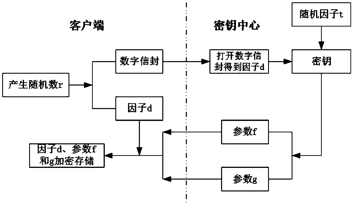 A key protection method and system in an open environment