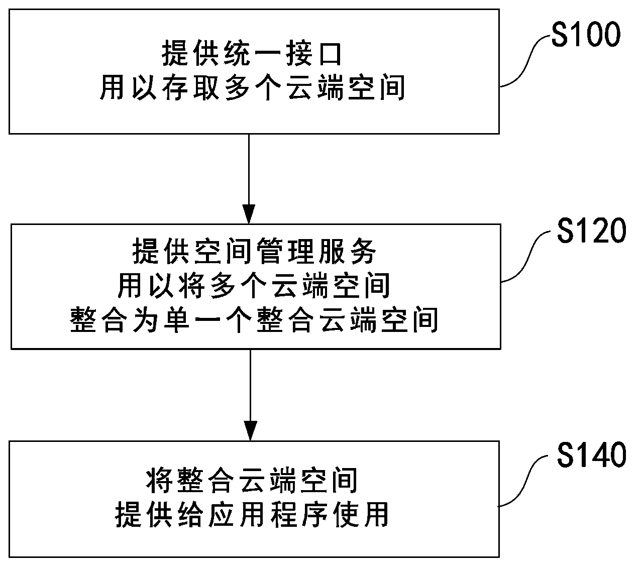 Method for integrating cloud spaces and electronic communication device