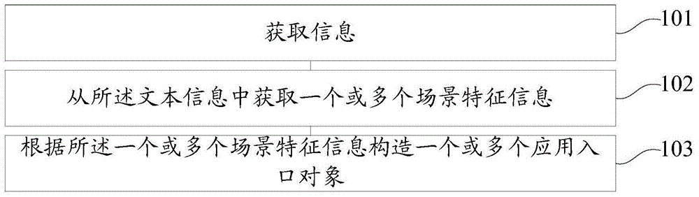 Text information processing method and device