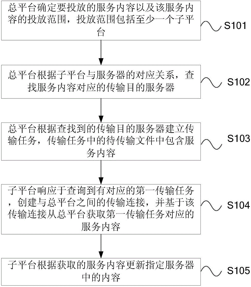 Content synchronization method, device and system