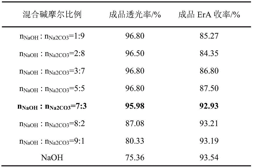 Refinement method of erythromycin thiocyanate